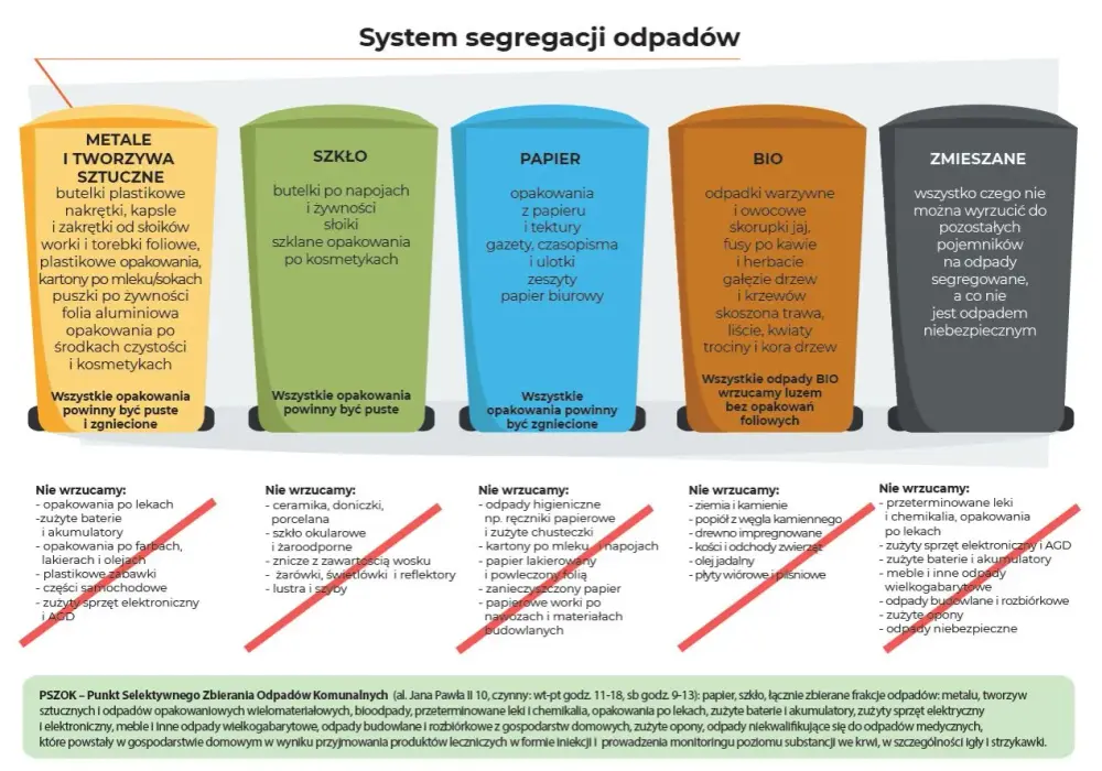 Jak segregować śmieci? Praktyczny przewodnik po frakcjach