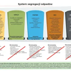 System segregacji odpadów: metale, szkło, papier, bio i zmieszane. Dowiedz się, jak segregować śmieci, by chronić środowisko.