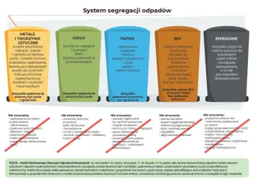 System segregacji odpadów: metale, szkło, papier, bio i zmieszane. Dowiedz się, jak segregować śmieci, by chronić środowisko.