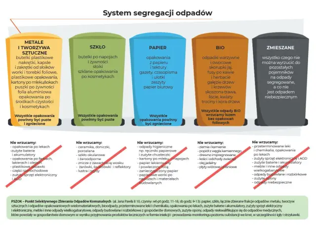 System segregacji odpadów: metale, szkło, papier, bio i zmieszane. Dowiedz się, jak segregować śmieci, by chronić środowisko.